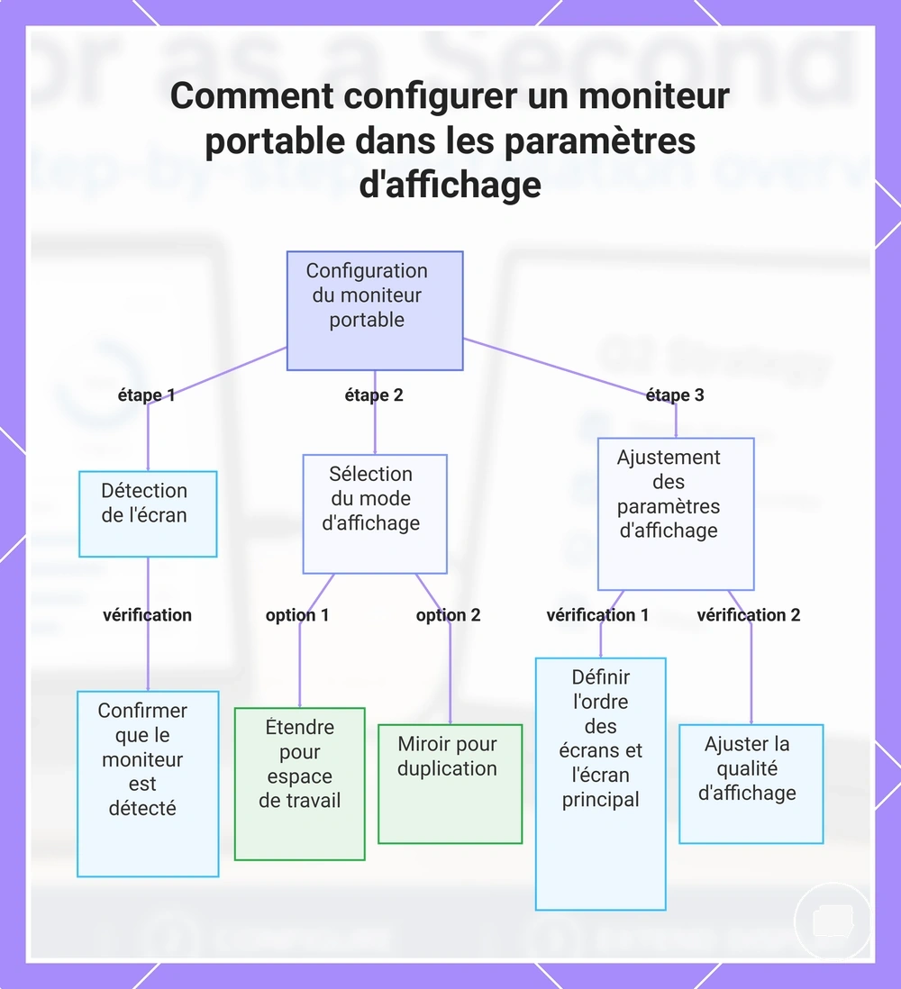 Comment configurer un moniteur portable dans les paramètres d'affichage