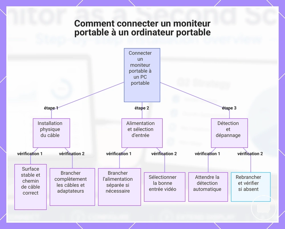 Comment connecter un moniteur portable à un ordinateur portable