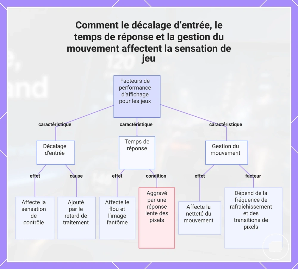 Comment le décalage d’entrée, le temps de réponse et la gestion du mouvement affectent la sensation de jeu