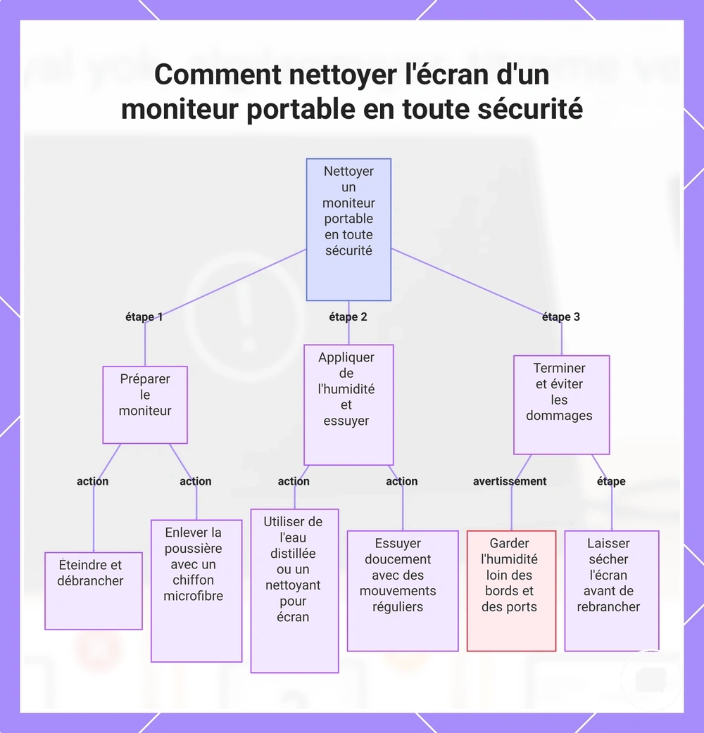 Comment nettoyer l'écran d'un moniteur portable en toute sécurité