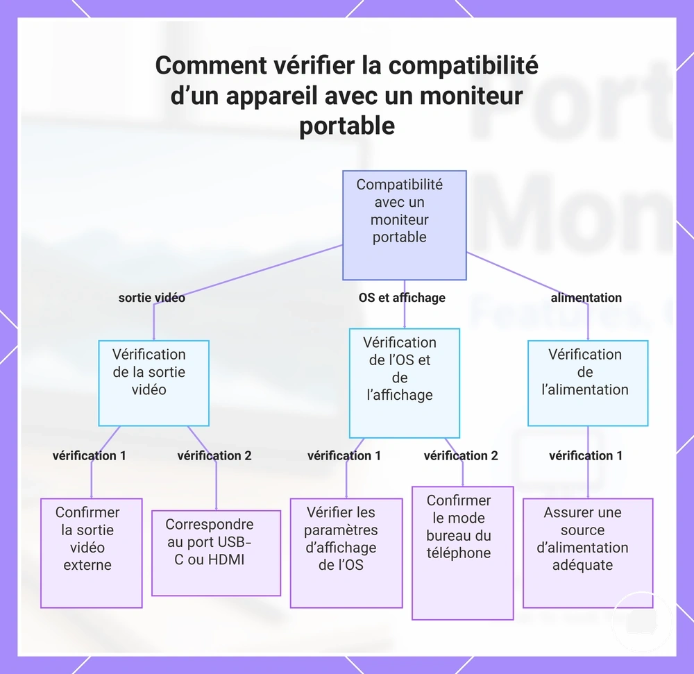 Comment vérifier la compatibilité d’un appareil avec un moniteur portable