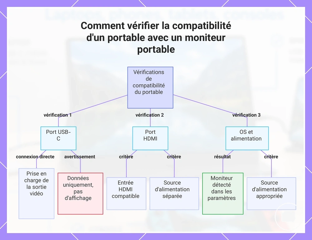 Comment vérifier la compatibilité d'un portable avec un moniteur portable