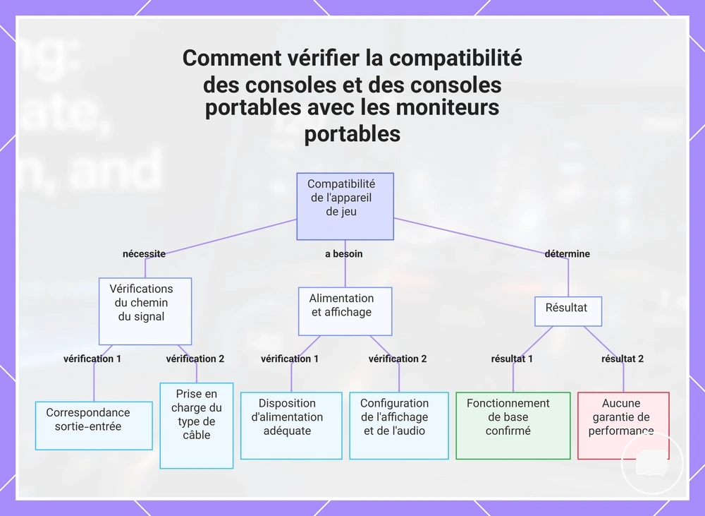 Comment vérifier la compatibilité des consoles et des consoles portables avec les moniteurs portables