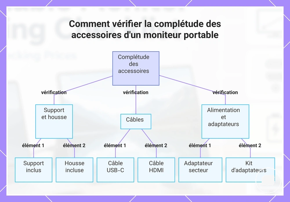 Comment vérifier la complétude des accessoires d'un moniteur portable