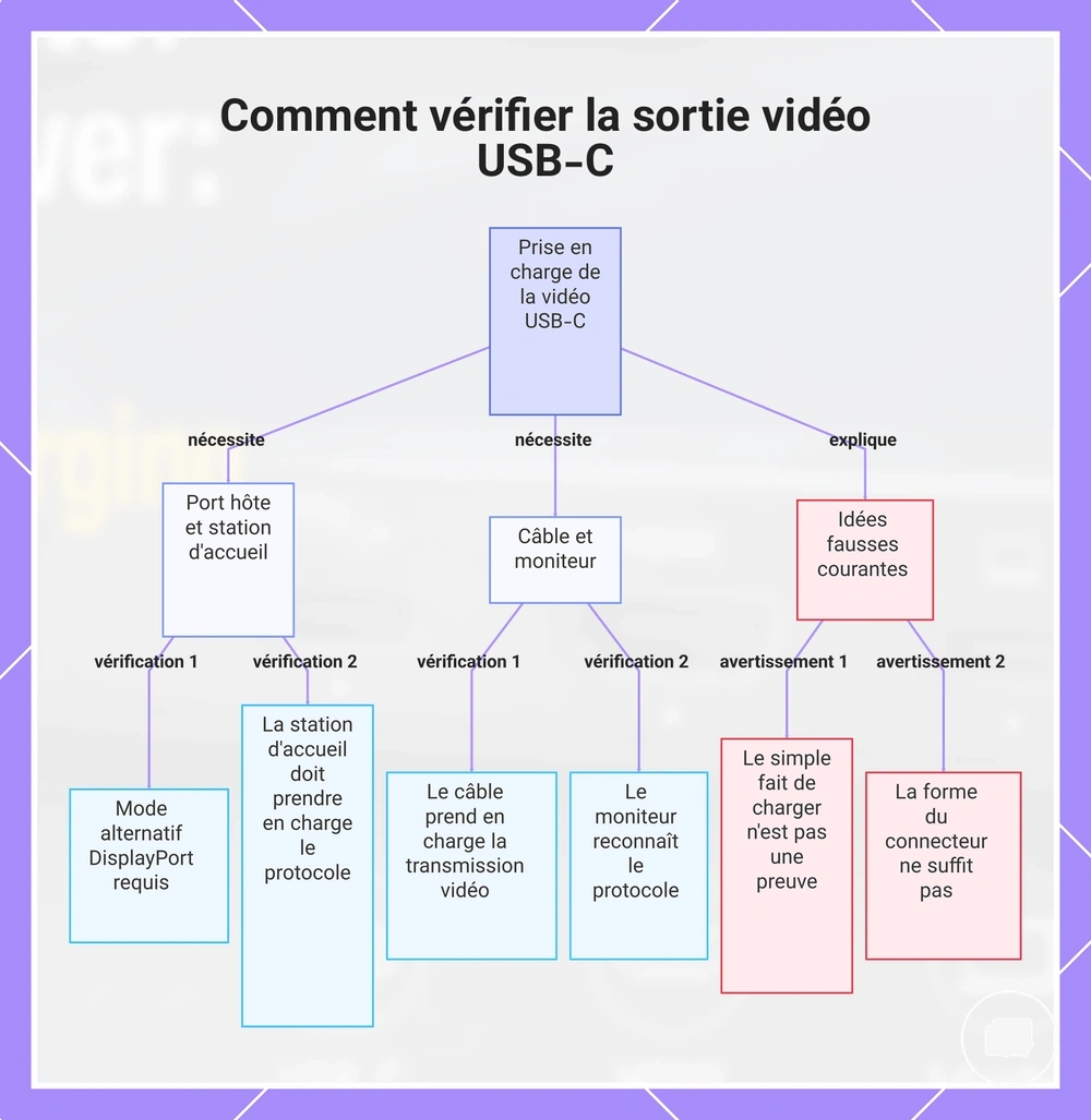 Comment vérifier la sortie vidéo USB-C