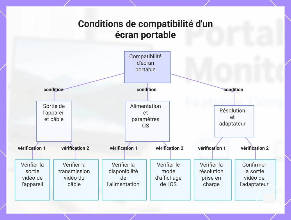Conditions de compatibilité d'un écran portable