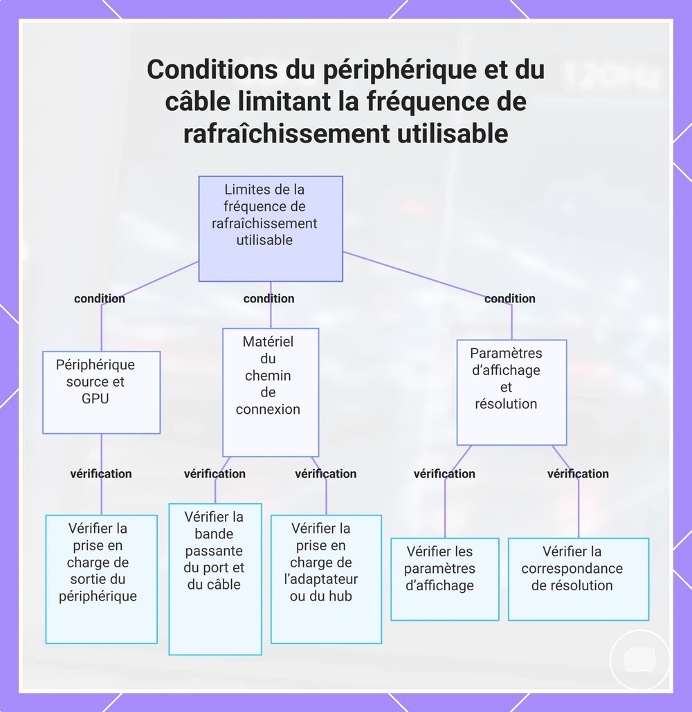Conditions du périphérique et du câble limitant la fréquence de rafraîchissement utilisable