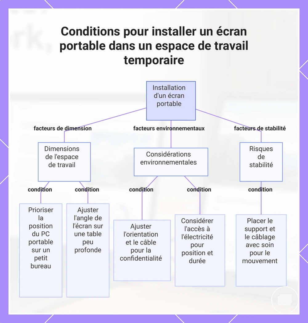 Conditions pour installer un écran portable dans un espace de travail temporaire