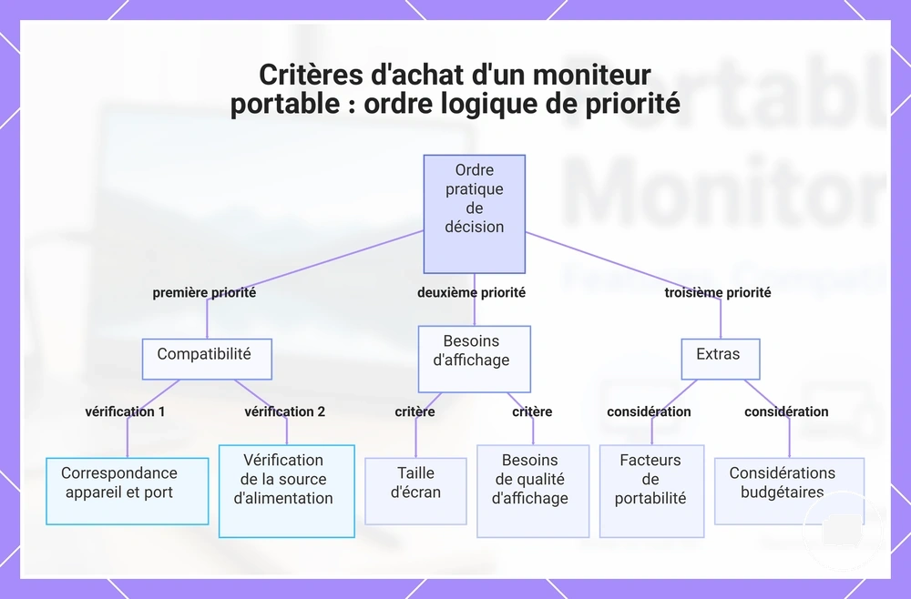 Critères d'achat d'un moniteur portable : ordre logique de priorité