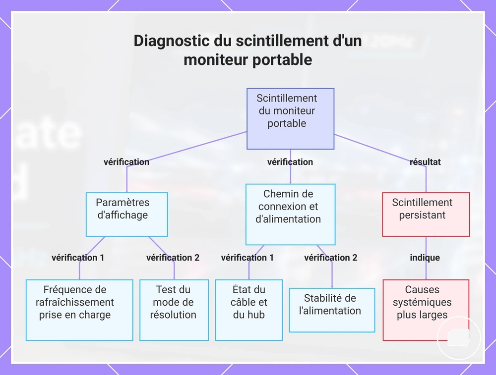 Diagnostic du scintillement d'un moniteur portable