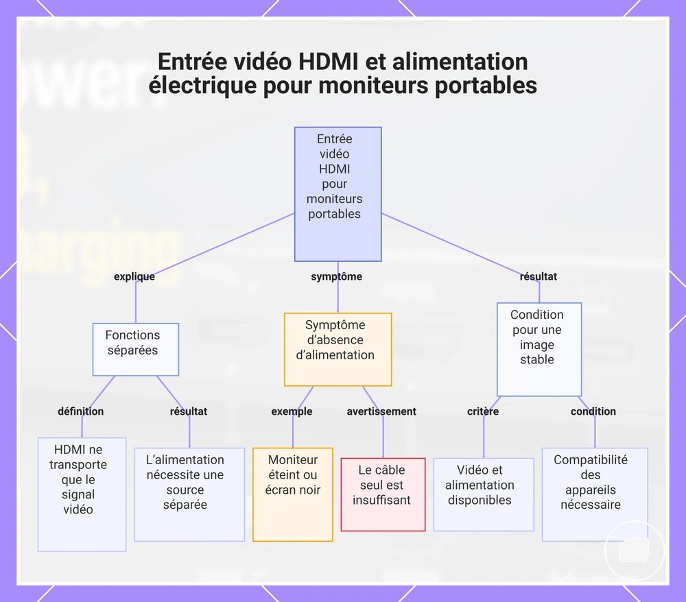 Entrée vidéo HDMI et alimentation électrique pour moniteurs portables