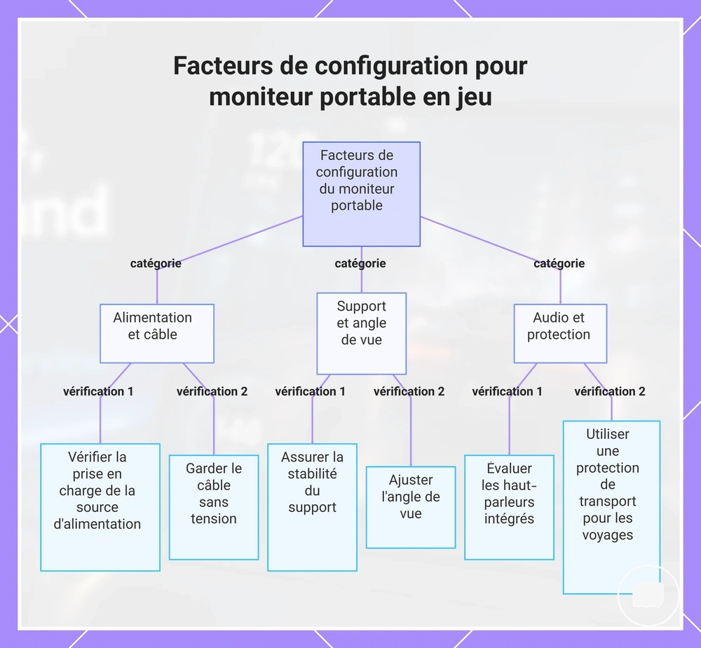 Facteurs de configuration pour moniteur portable en jeu