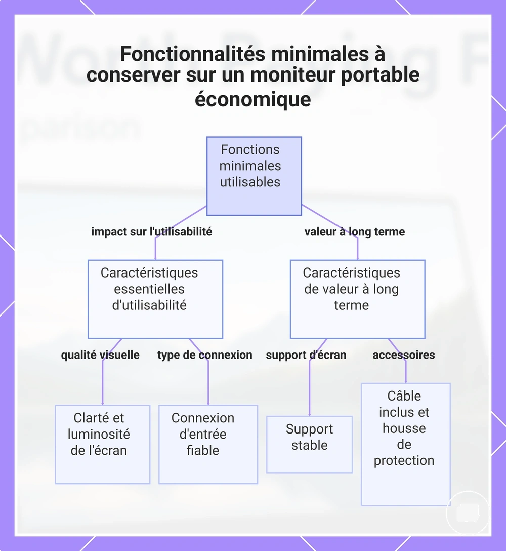 Fonctionnalités minimales à conserver sur un moniteur portable économique
