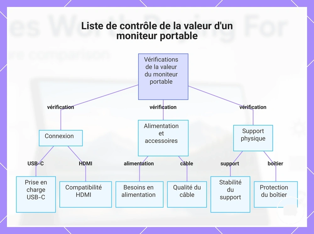 Liste de contrôle de la valeur d'un moniteur portable