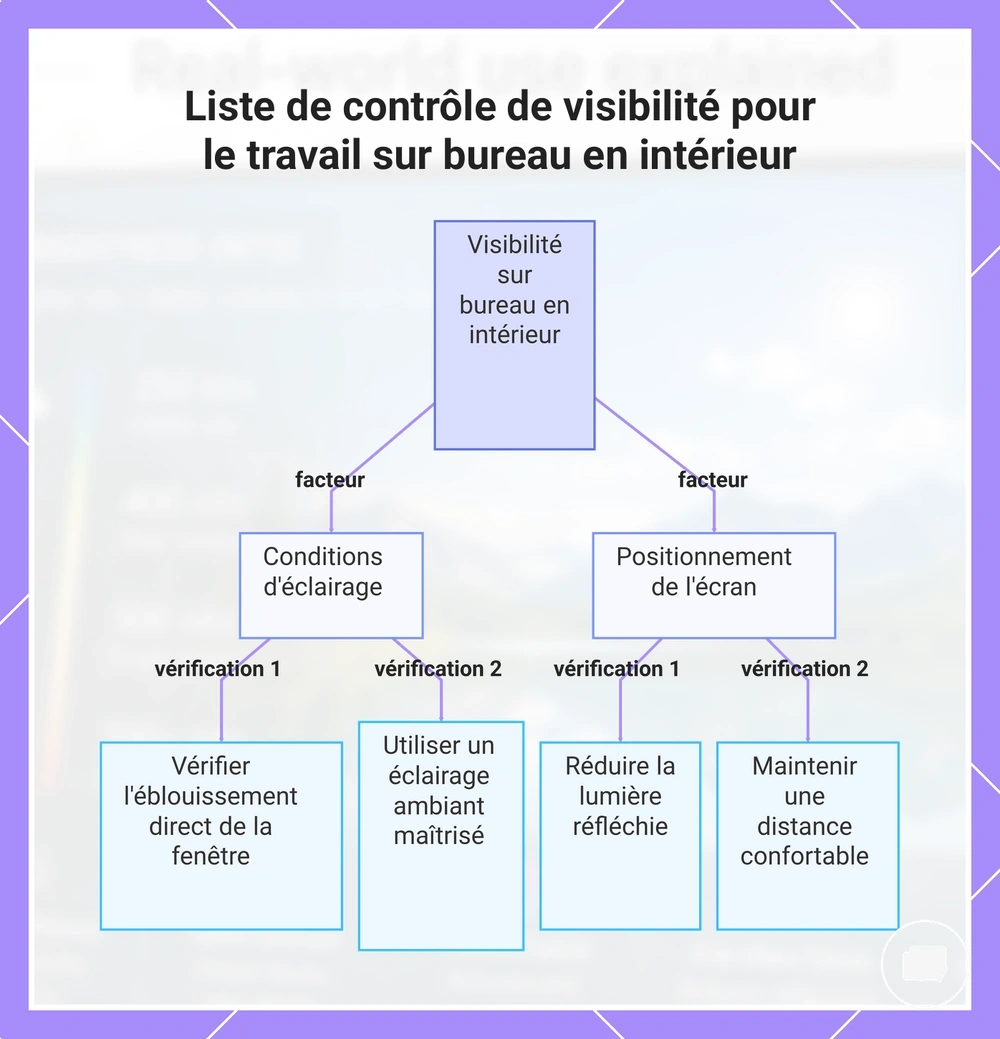 Liste de contrôle de visibilité pour le travail sur bureau en intérieur