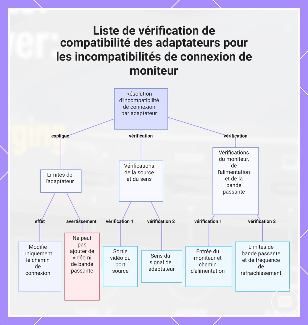 Liste de vérification de compatibilité des adaptateurs pour les incompatibilités de connexion de moniteur