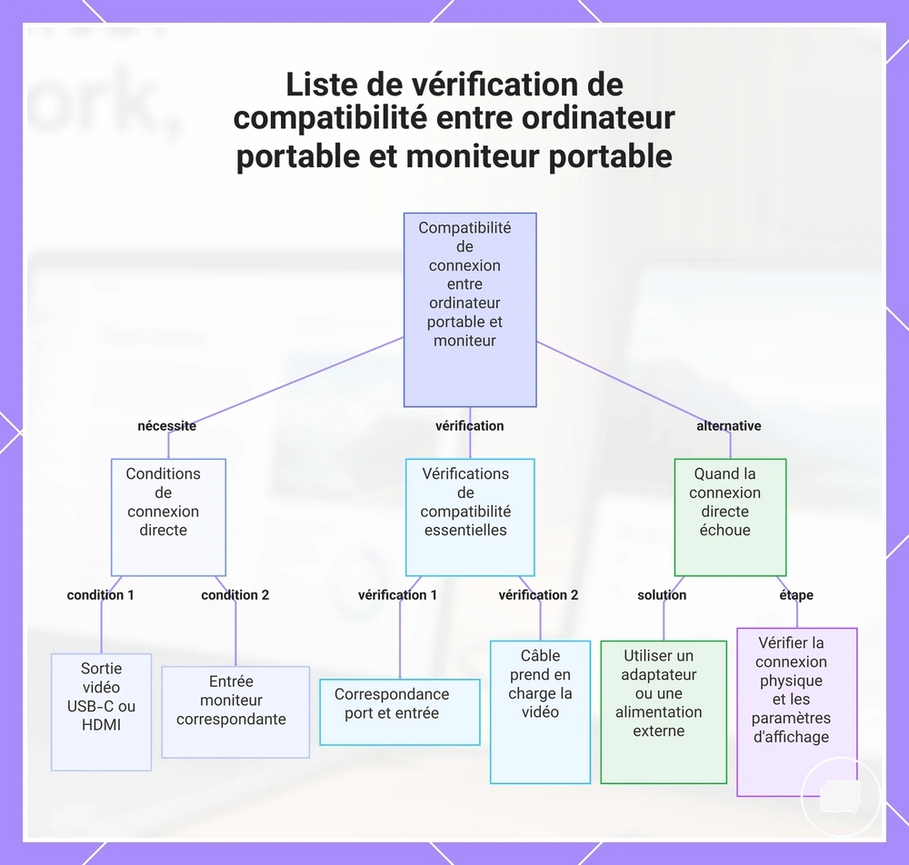 Liste de vérification de compatibilité entre ordinateur portable et moniteur portable