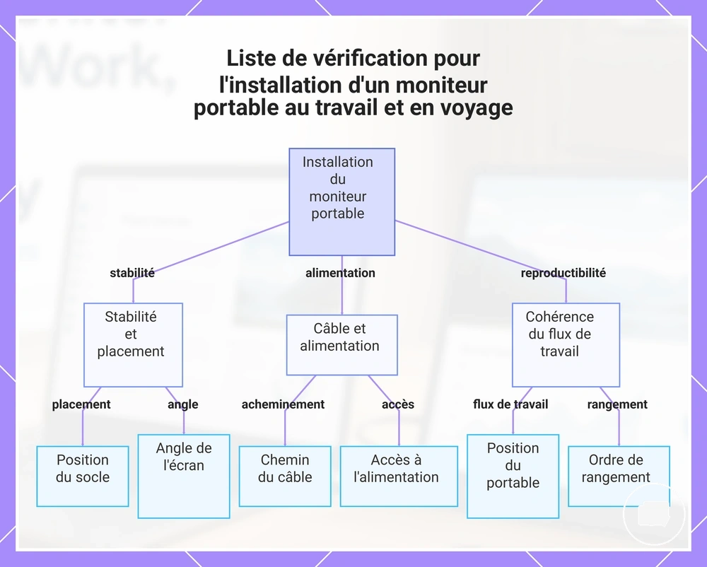 Liste de vérification pour l'installation d'un moniteur portable au travail et en voyage
