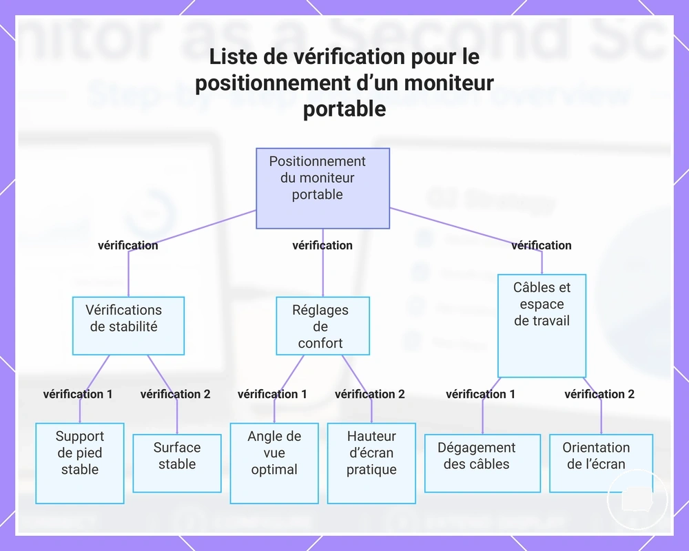 Liste de vérification pour le positionnement d’un moniteur portable