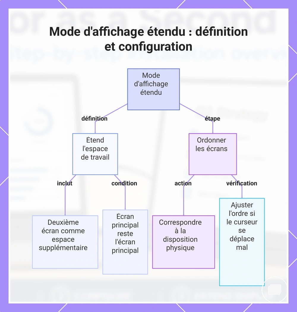 Mode d'affichage étendu : définition et configuration