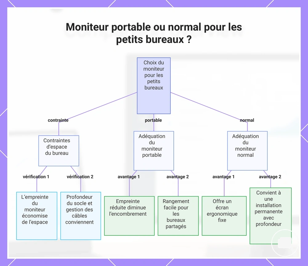 Moniteur portable ou normal pour les petits bureaux ?