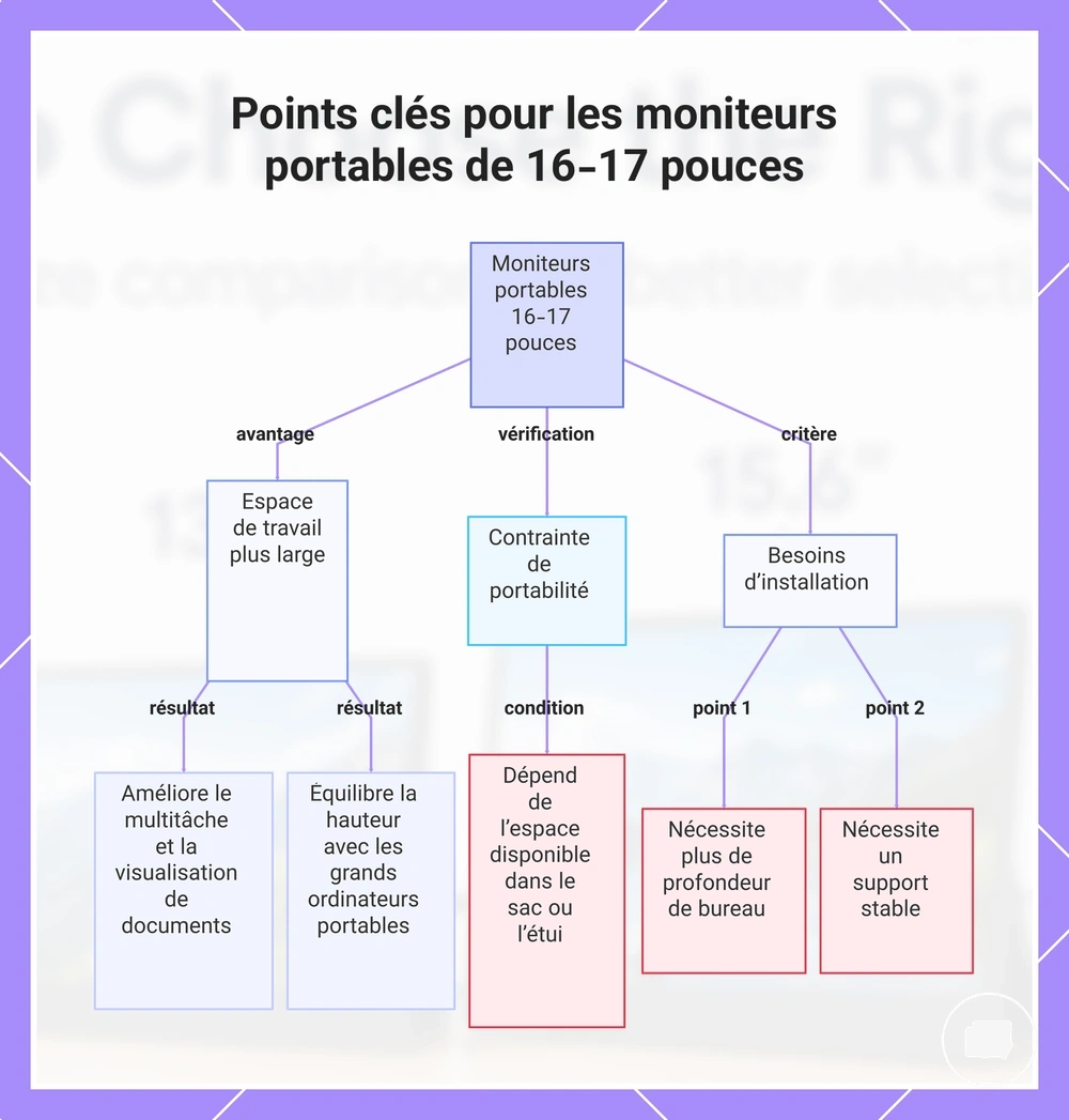 Points clés pour les moniteurs portables de 16-17 pouces