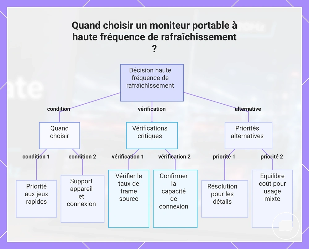 Quand choisir un moniteur portable à haute fréquence de rafraîchissement ?