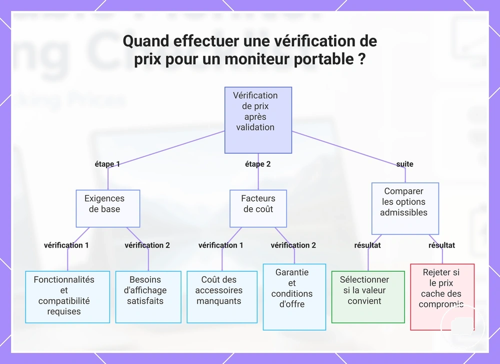 Quand effectuer une vérification de prix pour un moniteur portable ?