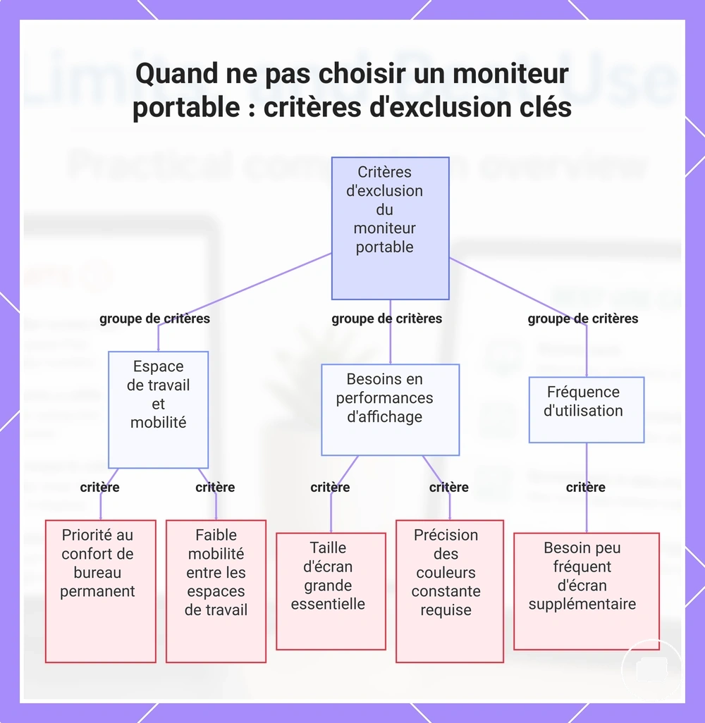 Quand ne pas choisir un moniteur portable : critères d'exclusion clés