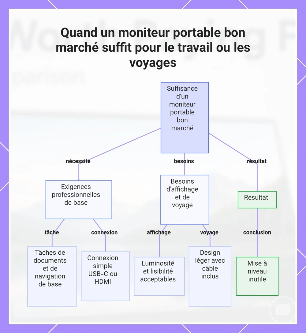 Quand un moniteur portable bon marché suffit pour le travail ou les voyages
