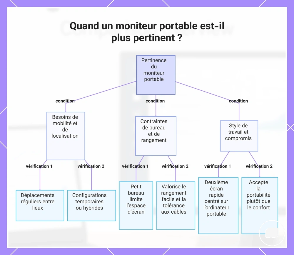 Quand un moniteur portable est-il plus pertinent ?