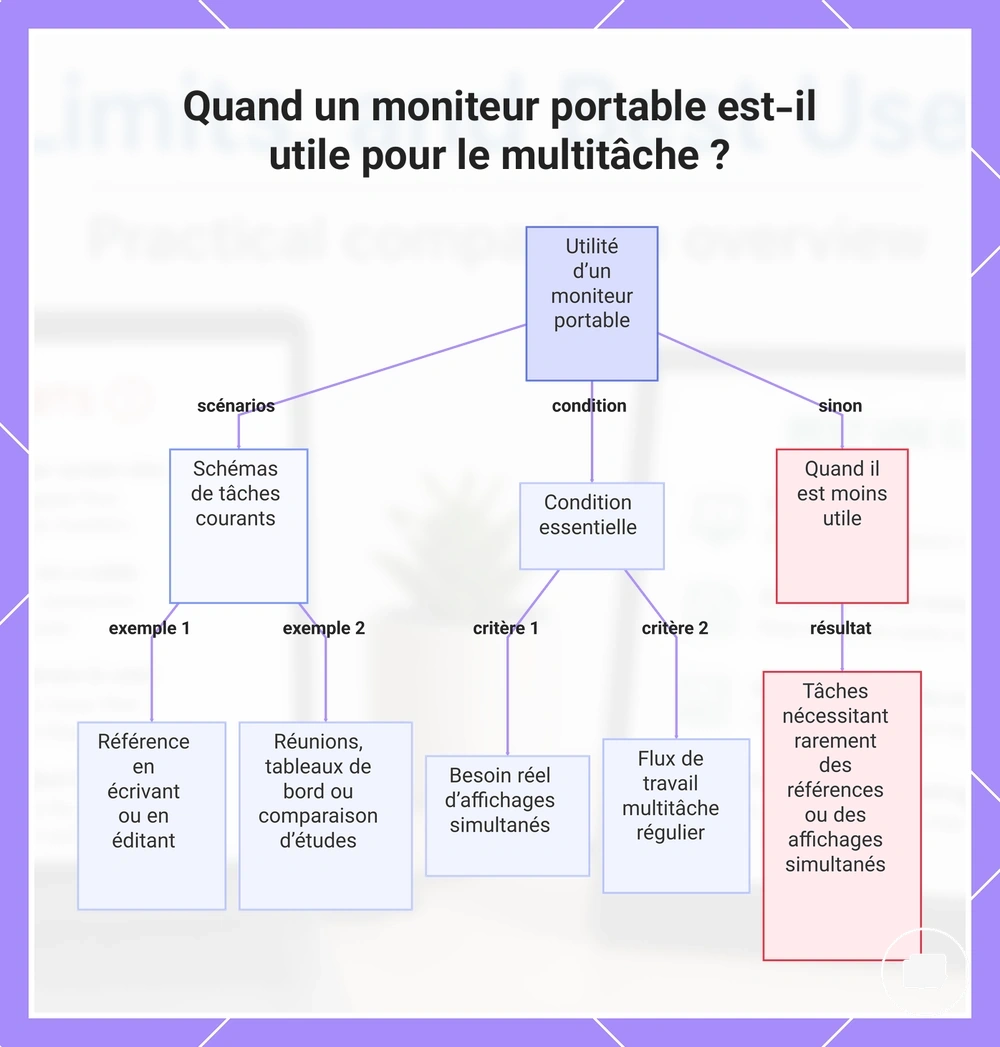 Quand un moniteur portable est-il utile pour le multitâche ?
