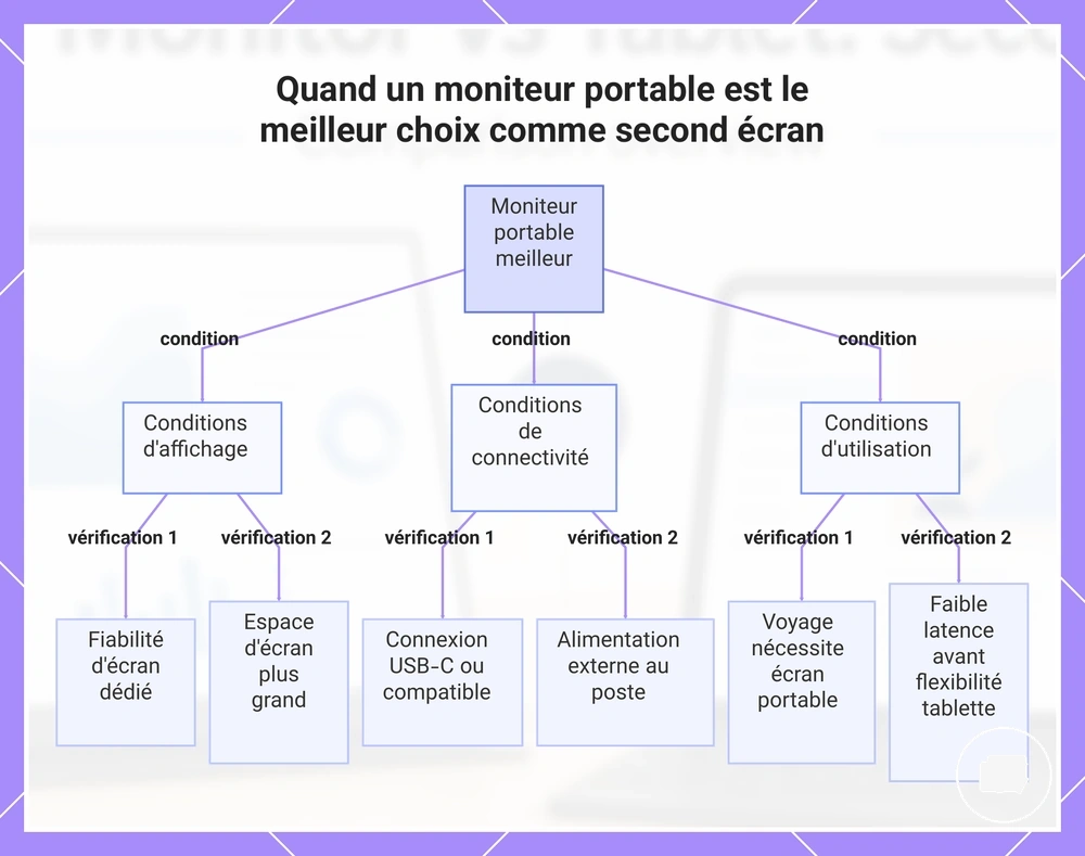 Quand un moniteur portable est le meilleur choix comme second écran