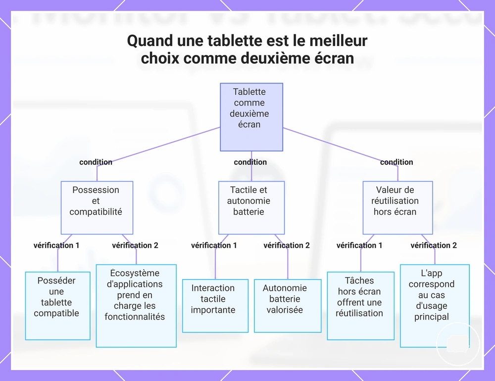 Quand une tablette est le meilleur choix comme deuxième écran