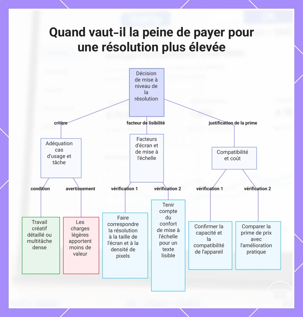 Quand vaut-il la peine de payer pour une résolution plus élevée