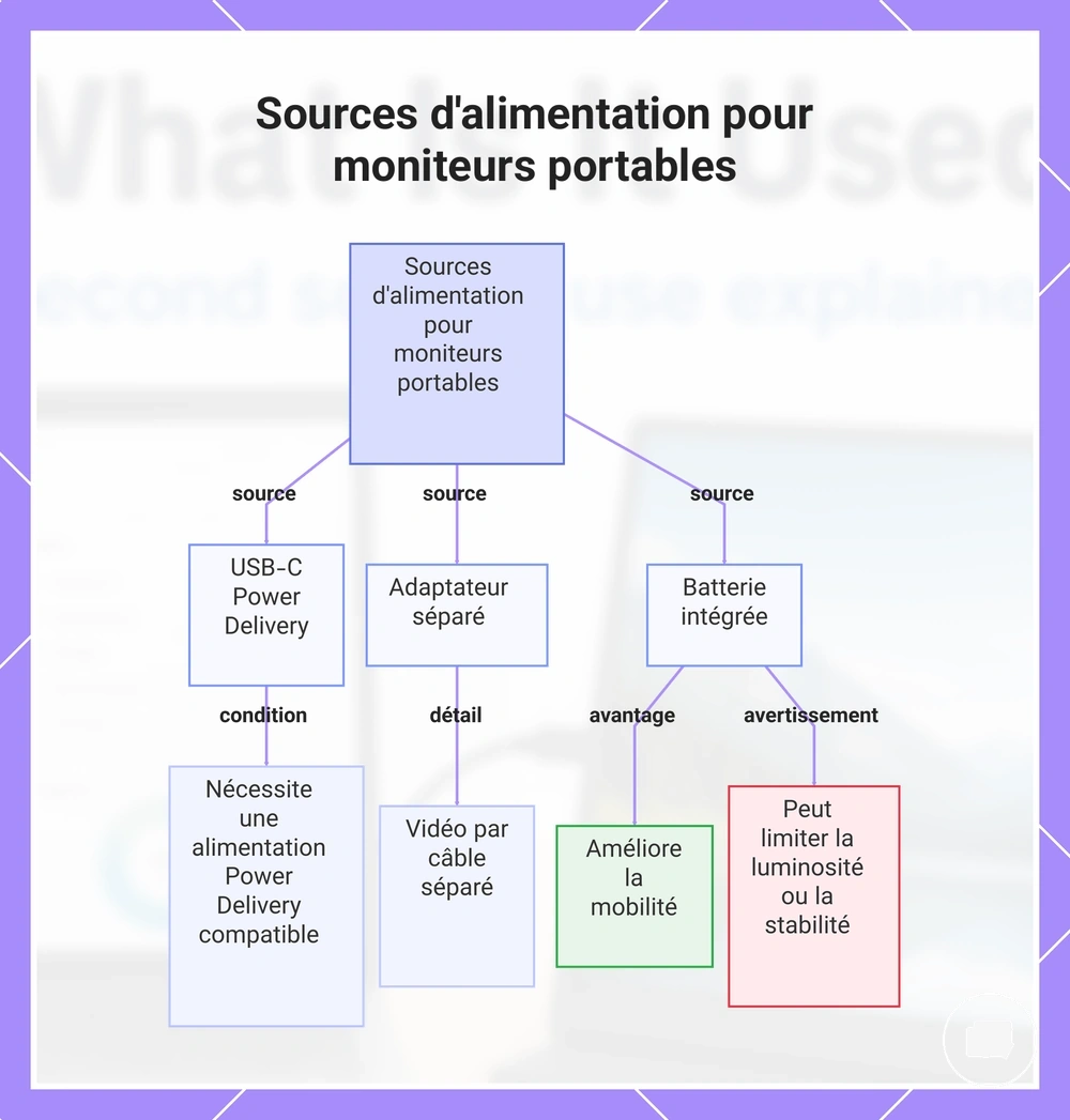 Sources d'alimentation pour moniteurs portables