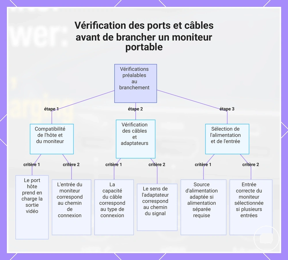 Vérification des ports et câbles avant de brancher un moniteur portable