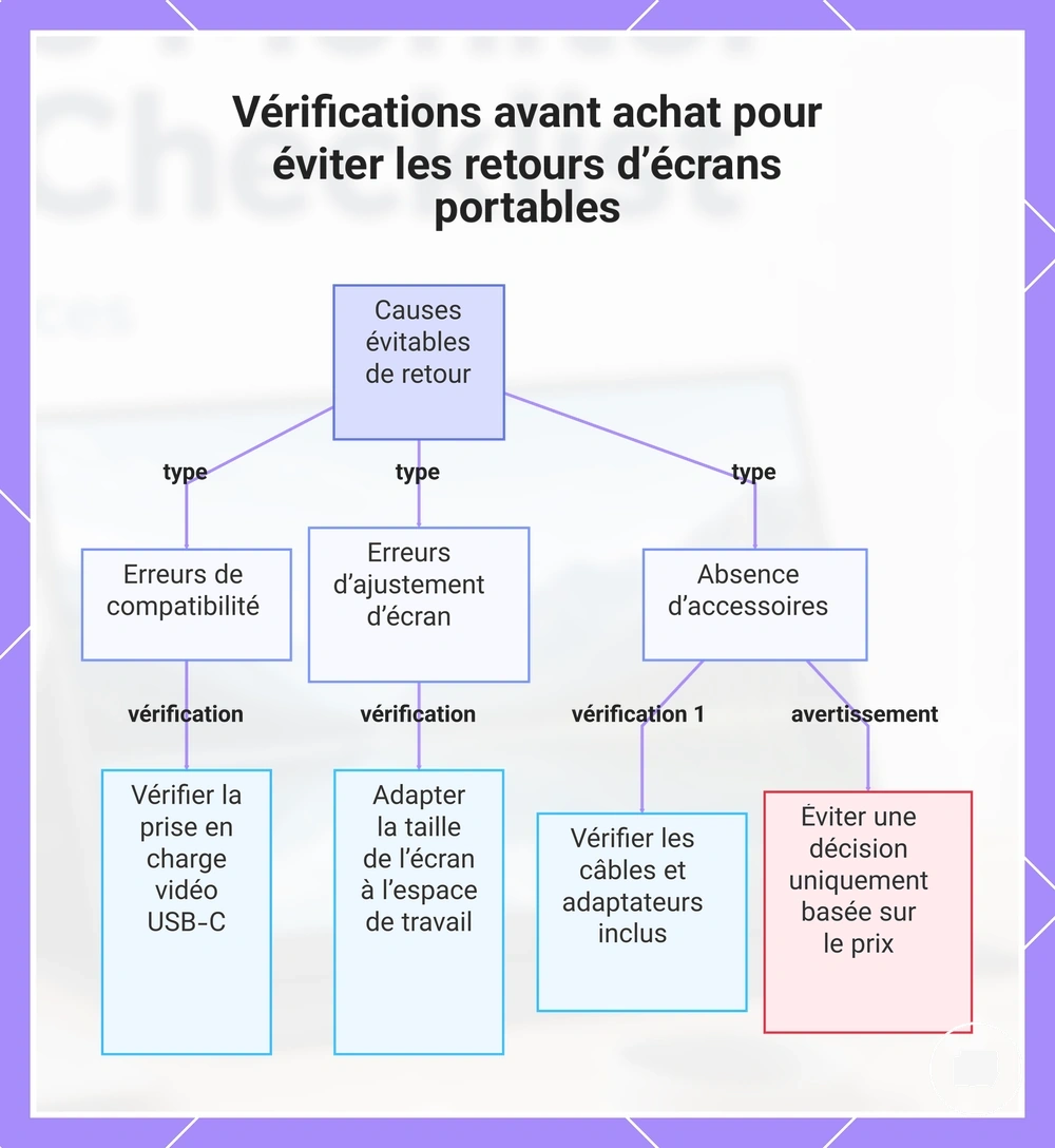 Vérifications avant achat pour éviter les retours d’écrans portables