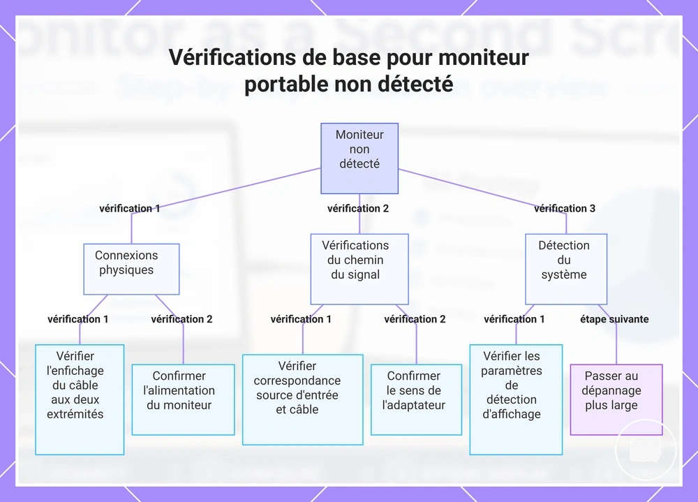Vérifications de base pour moniteur portable non détecté