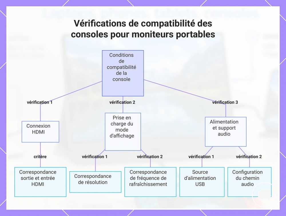 Vérifications de compatibilité des consoles pour moniteurs portables