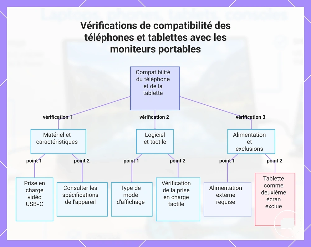 Vérifications de compatibilité des téléphones et tablettes avec les moniteurs portables