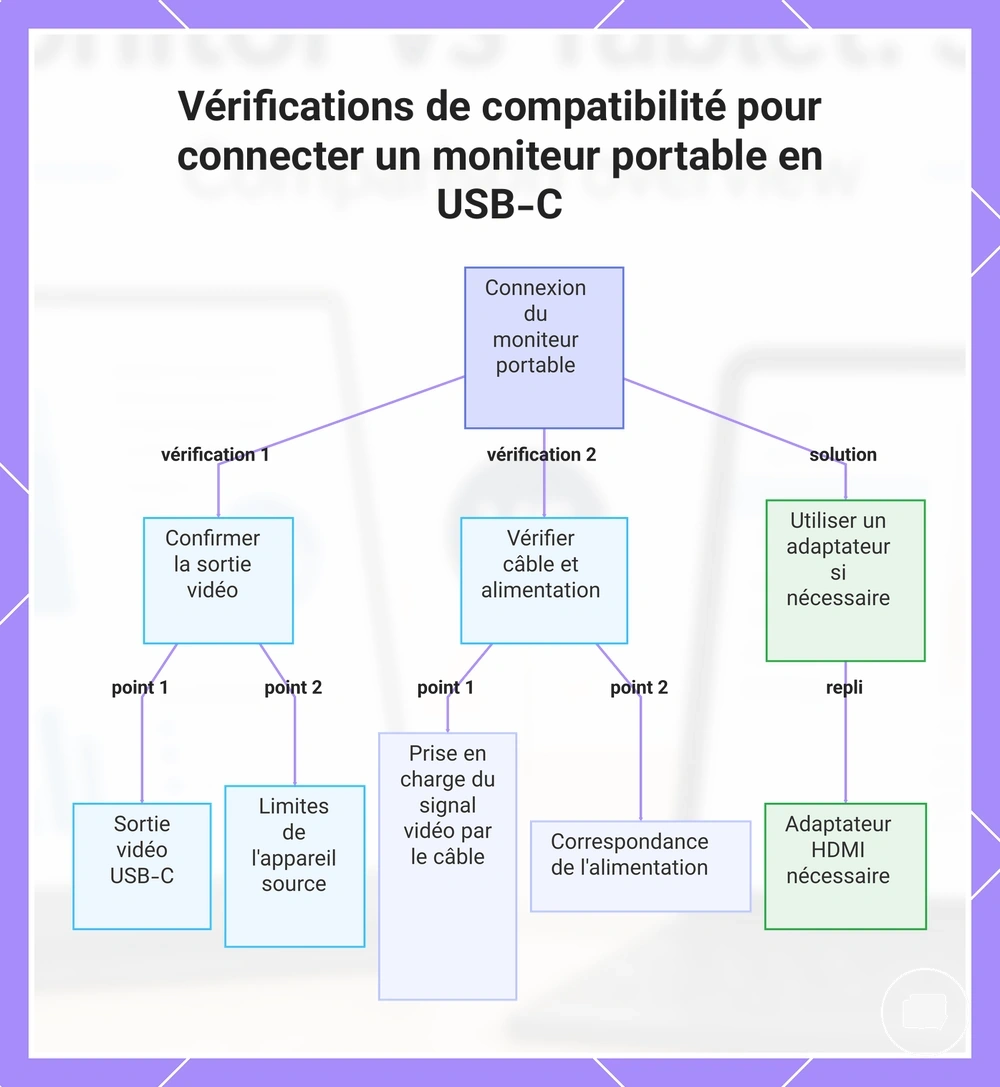Vérifications de compatibilité pour connecter un moniteur portable en USB-C