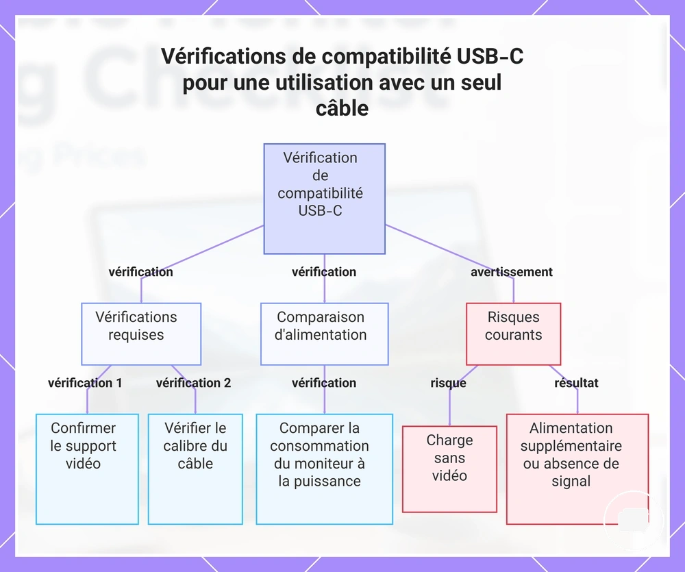 Vérifications de compatibilité USB-C pour une utilisation avec un seul câble