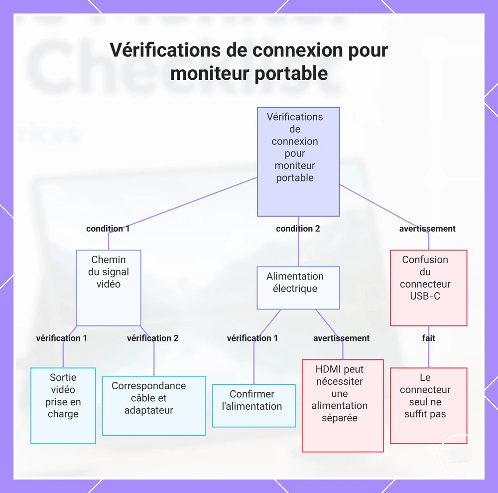 Vérifications de connexion pour moniteur portable