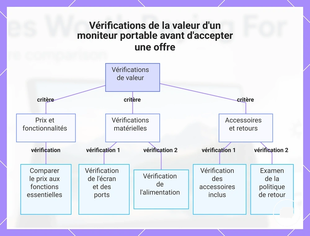 Vérifications de la valeur d'un moniteur portable avant d'accepter une offre