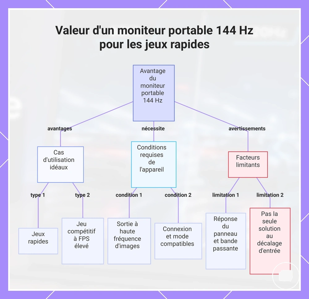 Valeur d'un moniteur portable 144 Hz pour les jeux rapides