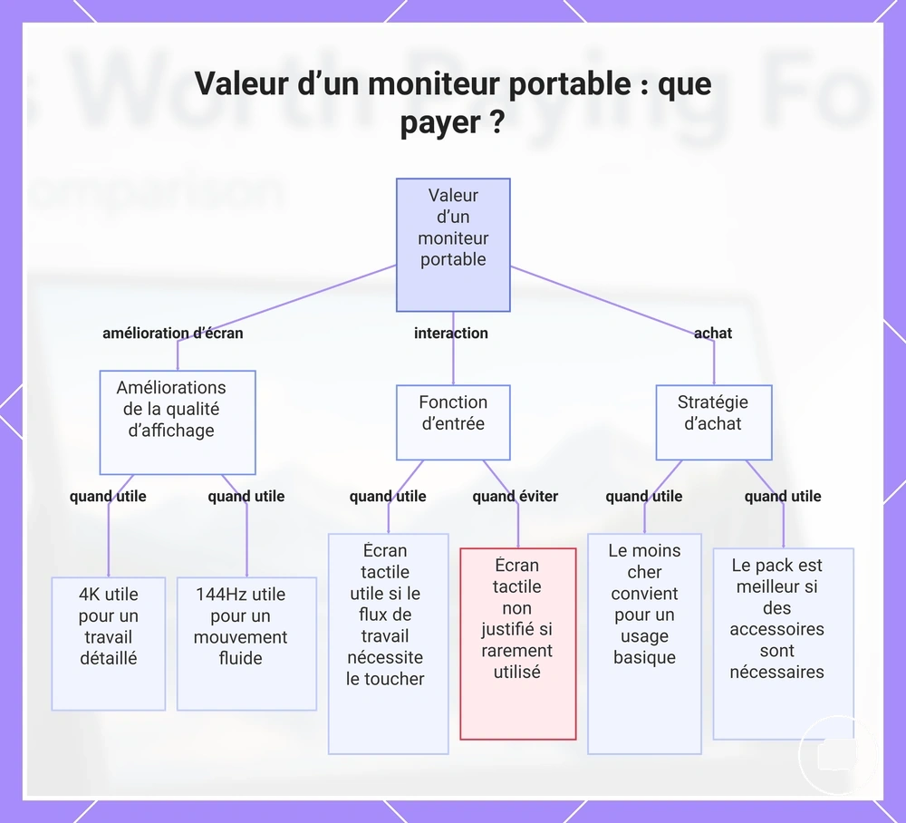 Valeur d’un moniteur portable : que payer ?