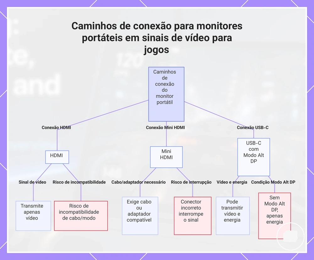 Caminhos de conexão para monitores portáteis em sinais de vídeo para jogos