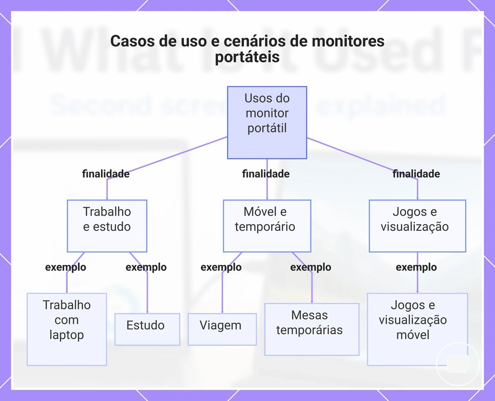Casos de uso e cenários de monitores portáteis