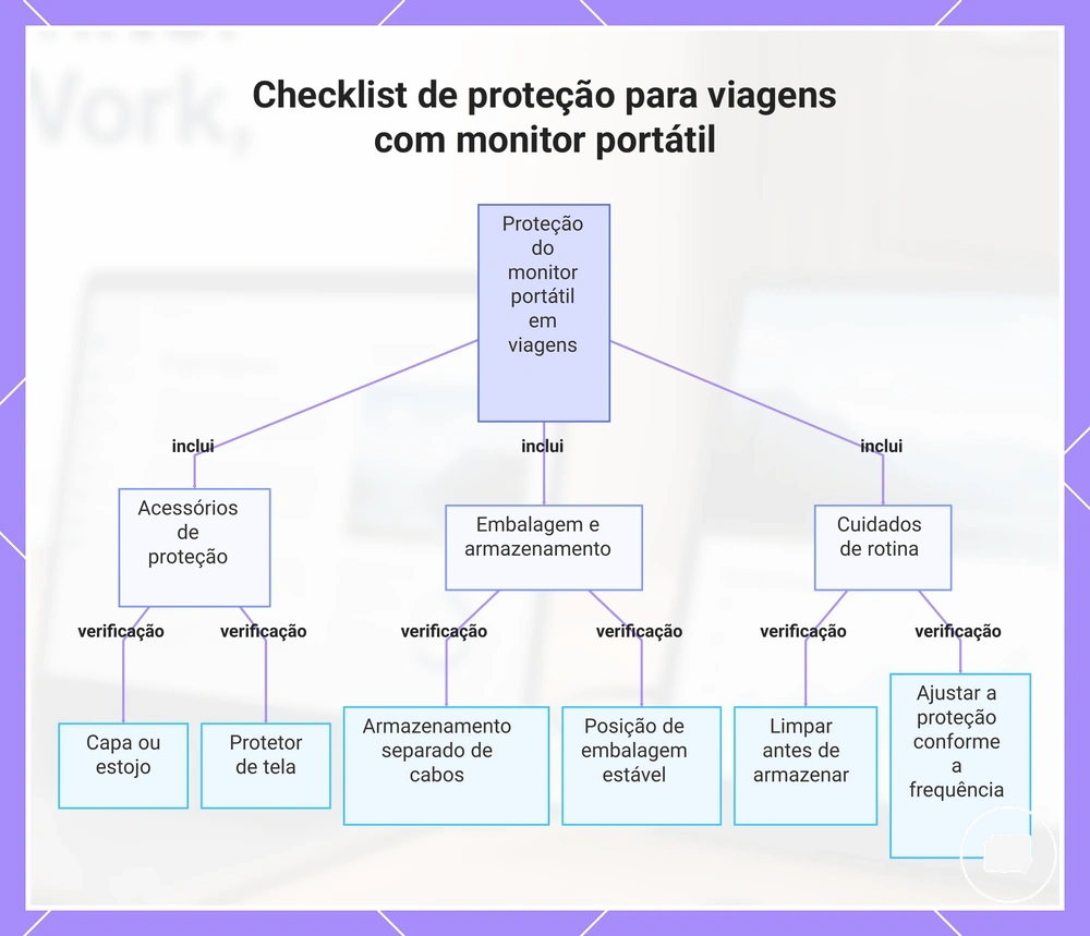 Checklist de proteção para viagens com monitor portátil